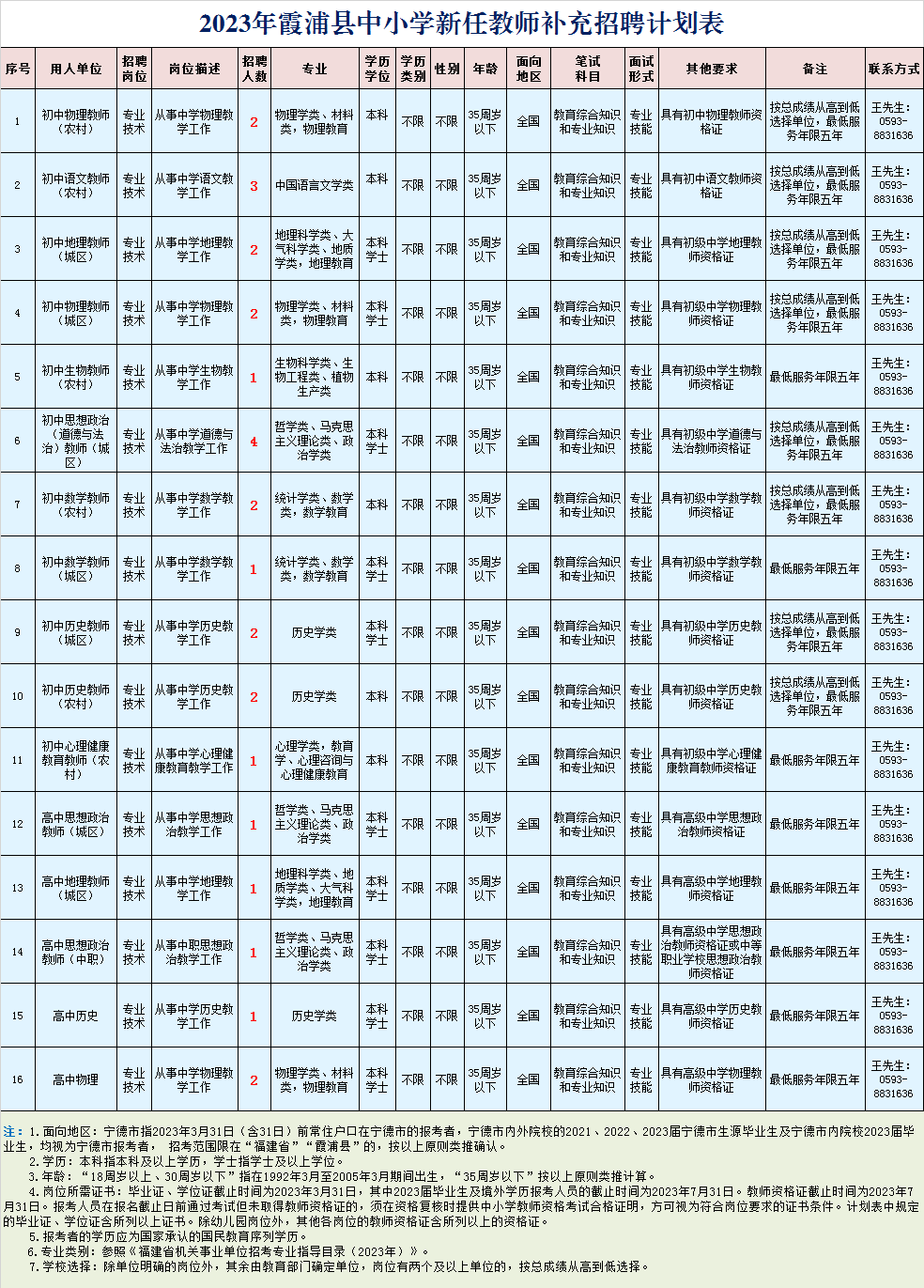 霞浦县教育局关于补充招聘2023年中小学新任教师的公告