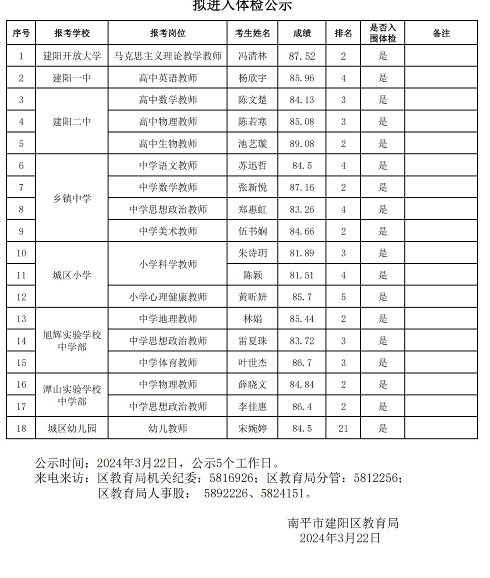 2024年南平市建阳区紧缺急需学科教师专项招聘补充聘用人员拟进入体检公示