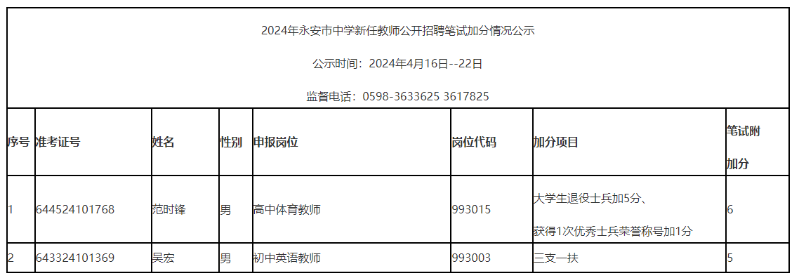 2024年永安市中学新任教师公开招聘笔试加分情况公示