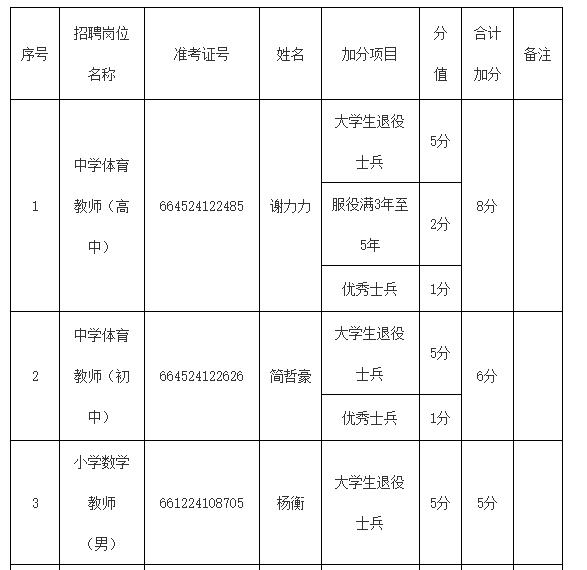 芗城区教育局关于2024年芗城区公开考试招聘中小学新任教师加分的公示