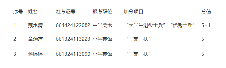 2024年华安县公开考试招聘中小学幼儿园新任教师笔试加分对象公示