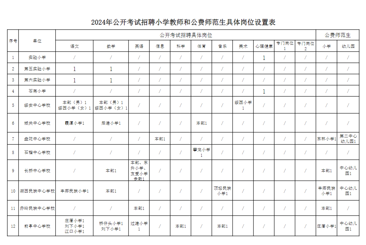 2024年公开考试招聘小学教师和公费师范生具体岗位设置表