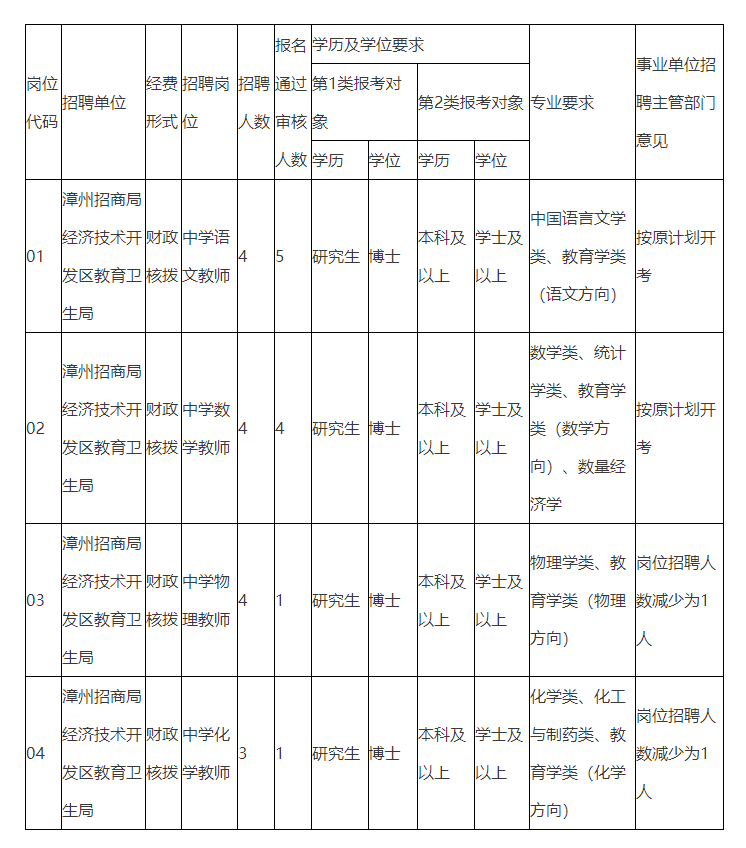 2024年漳州开发区公办学校赴高校（华东师范大学考点）专项公开招聘编制内新任教师达不到开考比