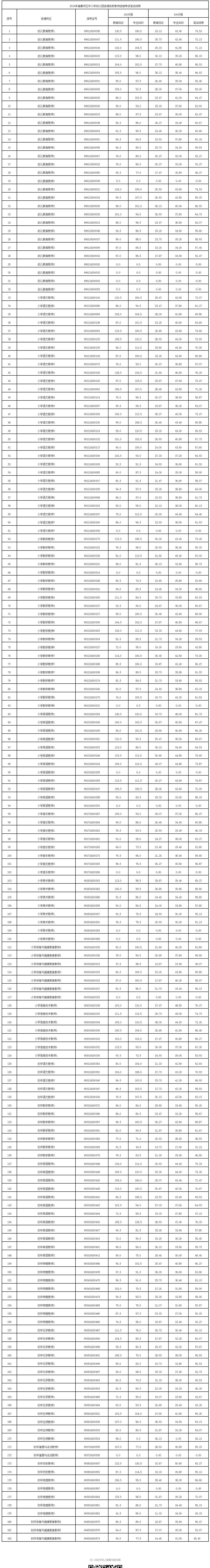 2024年福鼎市区中小学幼儿园选调在职教师进城考试笔试成绩