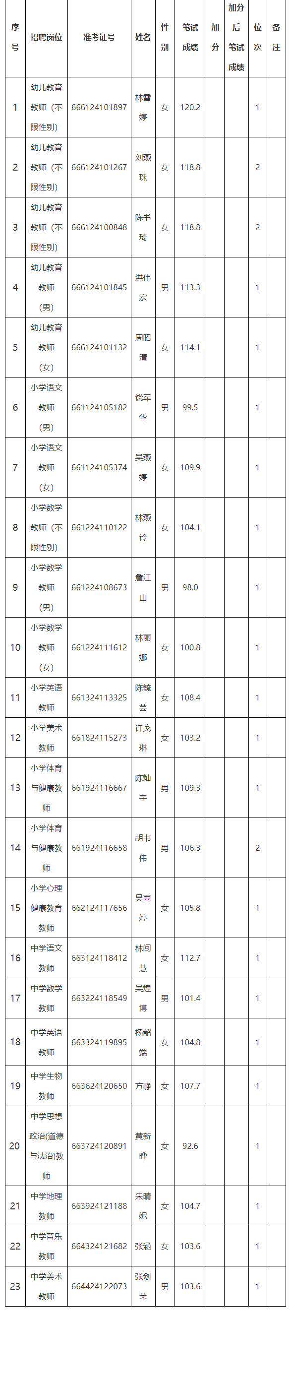 漳州市常山华侨经济开发区2024年公开考试招聘中小学幼儿园新任教师资格复审名单公示