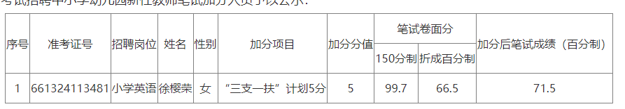 2024年漳州高新区公开考试招聘中小学幼儿园新任教师笔试加分情况公示