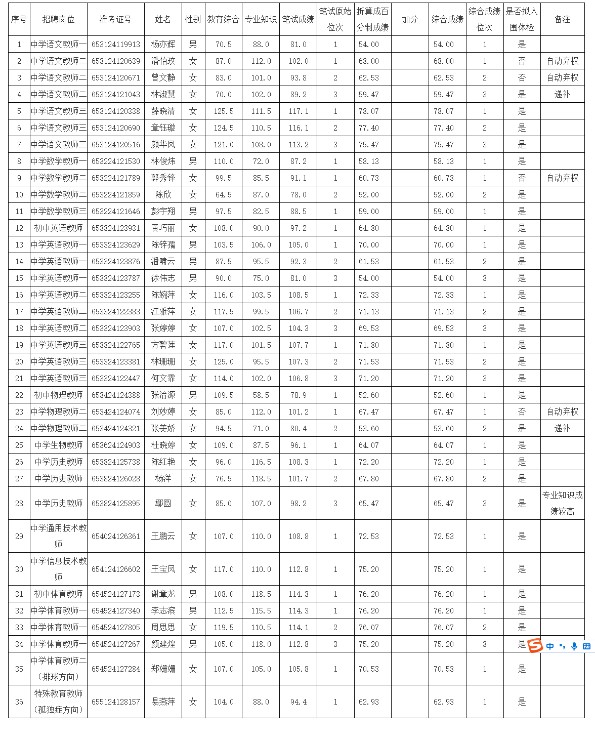 2024年永春县公办学校公开招聘新任教师资格复审结果公布