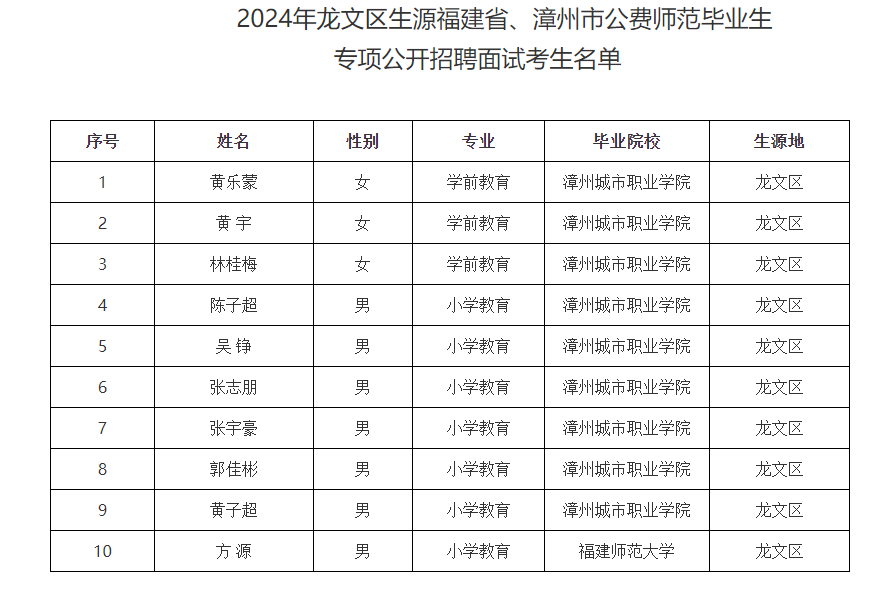 关于龙文区生源2024年福建省、漳州市公费师范毕业生 专项公开招聘面试有关事项的通知