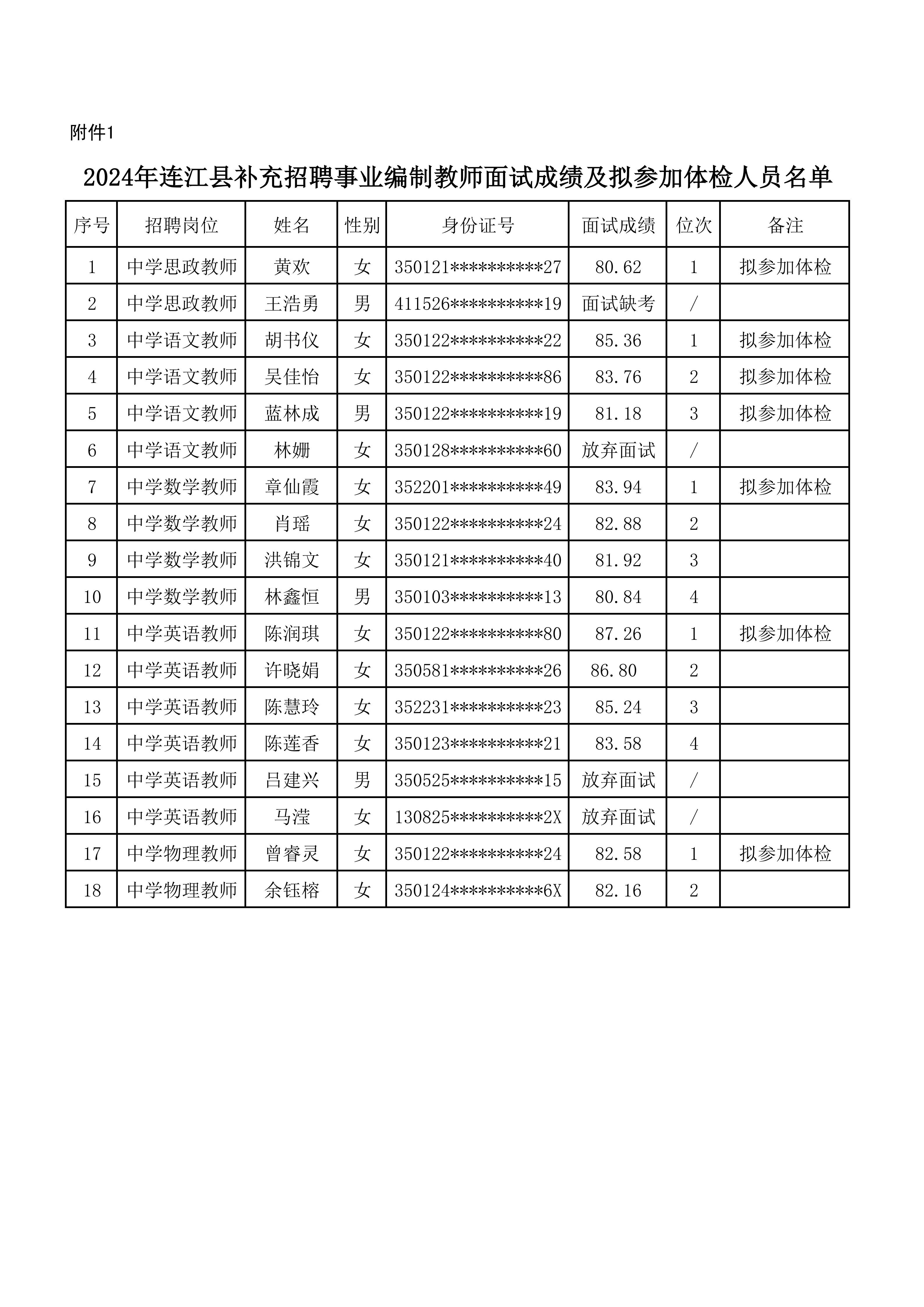 连教人〔2024〕99 号附件：2024年连江县补充招聘事业编制教师面试成绩及拟参加体检人员名单_1.jpg