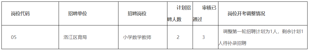 2020年泉州市公开招聘新任教师（省统考）未达1:3岗位调整情况表