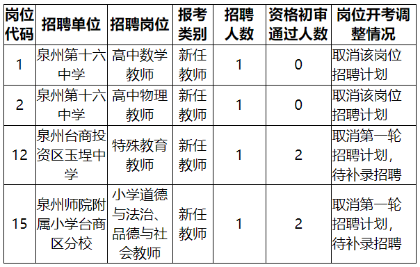 2021年福建泉州台商投资区学校招聘开考或取消部分未达开考比例岗位公告