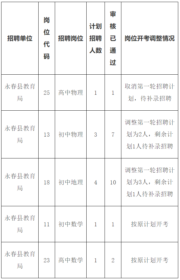 取消或调整相应岗位招聘表.png