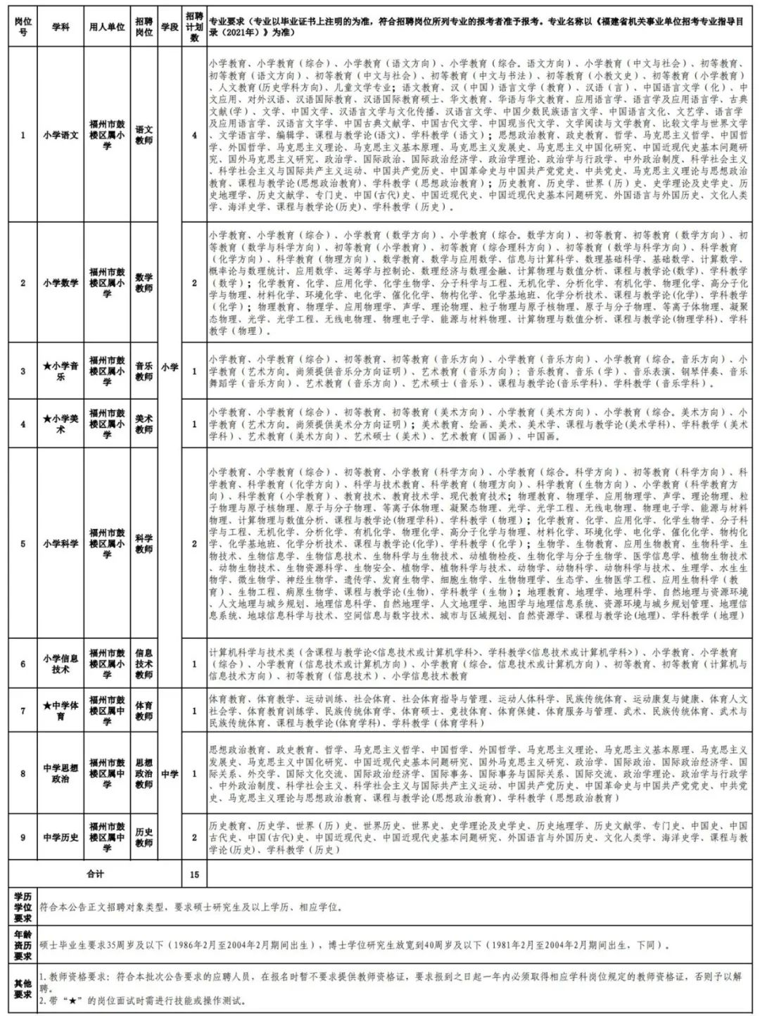 福州市鼓楼区招聘公办编制内中小学教师(图1)