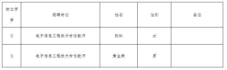 2023年福建信息职业技术学院 专项公开招聘高层次人才资格复审及面试公告（第一批）