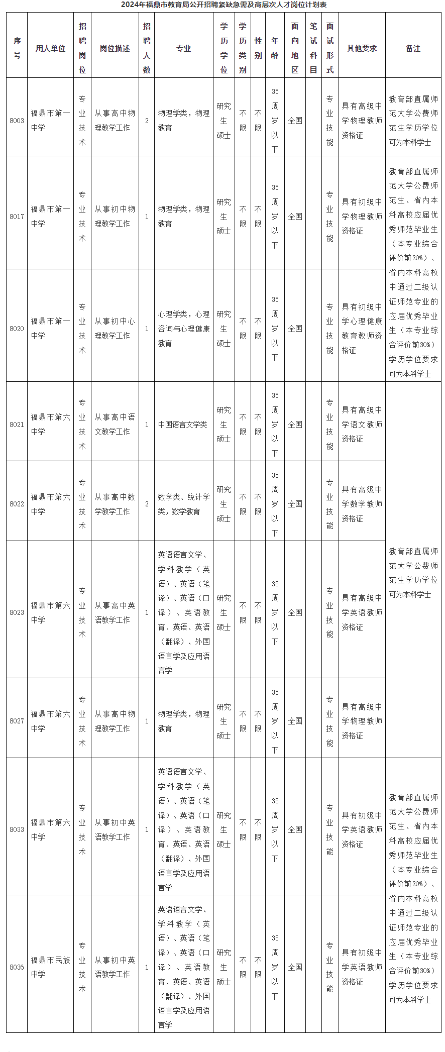 福鼎市教育局关于公开招聘紧缺急需及高层次人才有关事项的公告