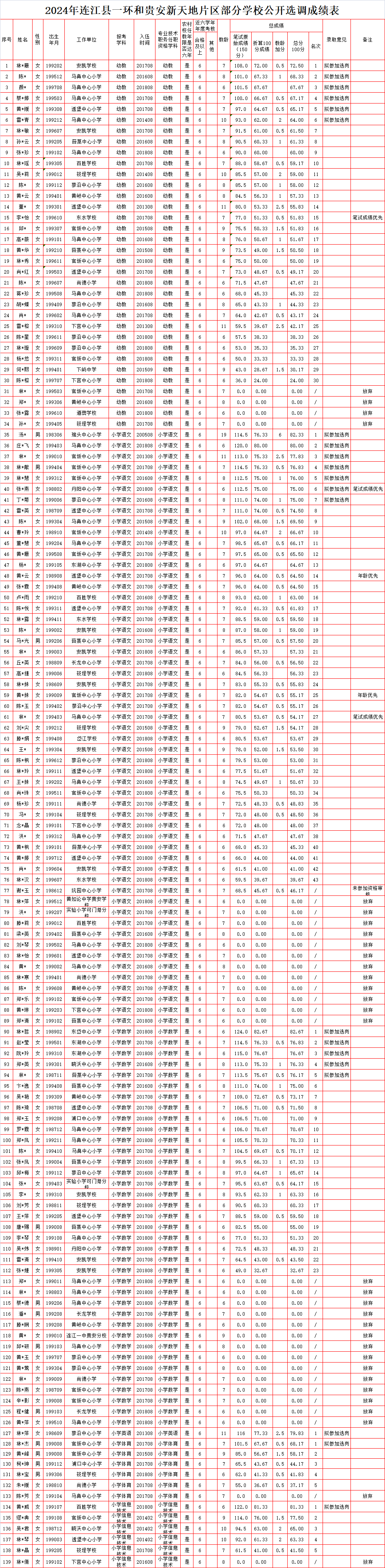 2024年连江县一环和贵安新天地片区部分学校公开选调教师成绩公示