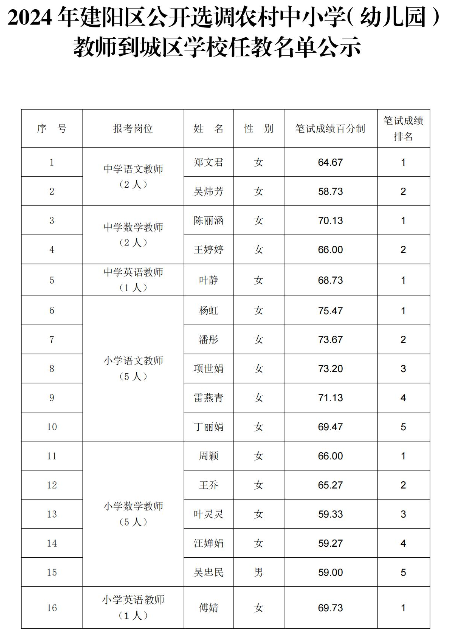 2024年建阳区公开选调农村中小学（幼儿园）教师到城区学校任教名单公示