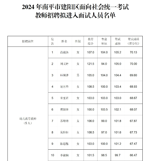 2024年南平市建阳区面向社会统一考试教师招聘拟进入面试人员名单