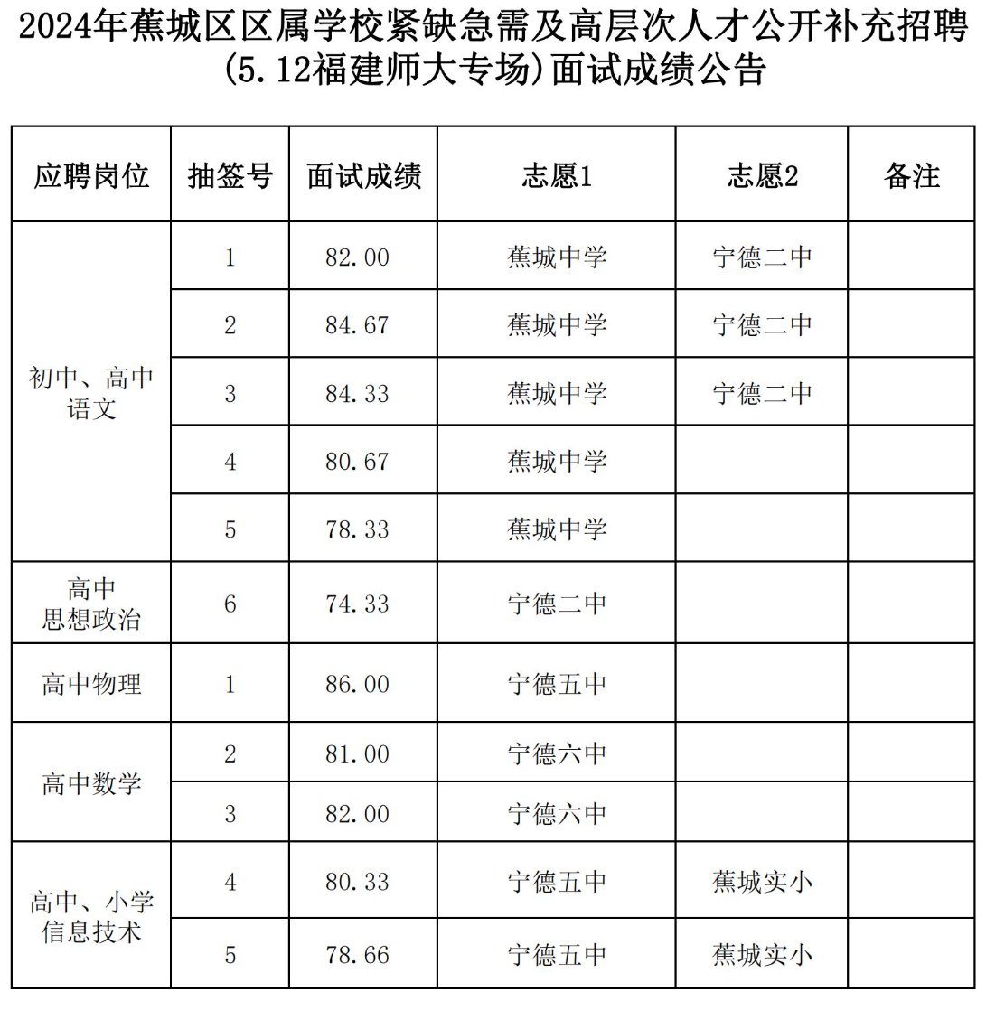 2024年蕉城区区属学校紧缺急需及高层次人才公开补充招聘(5.12福建师大专场)面试成绩公告